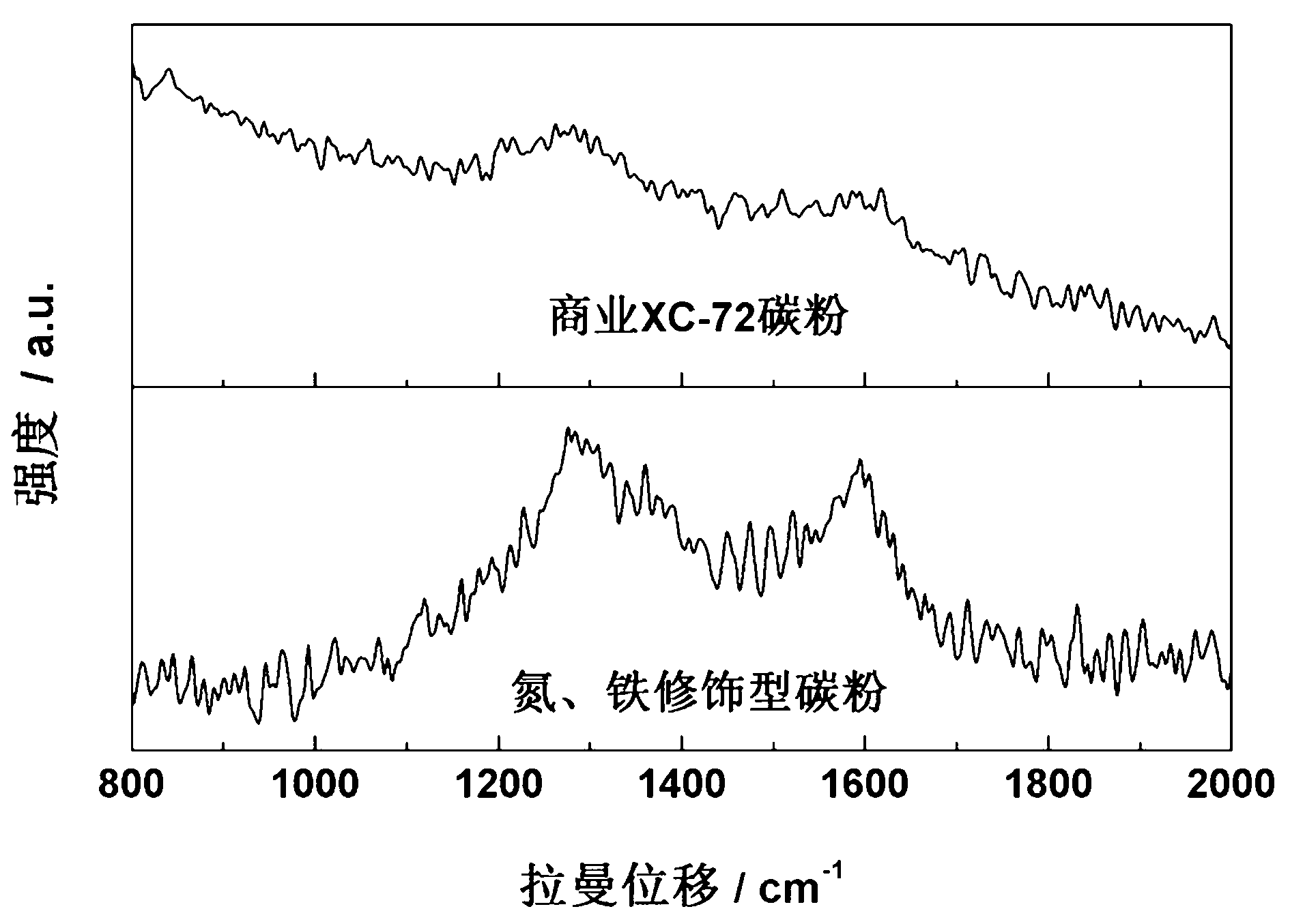 Preparation method and application of nitrogen and iron modified carbon material