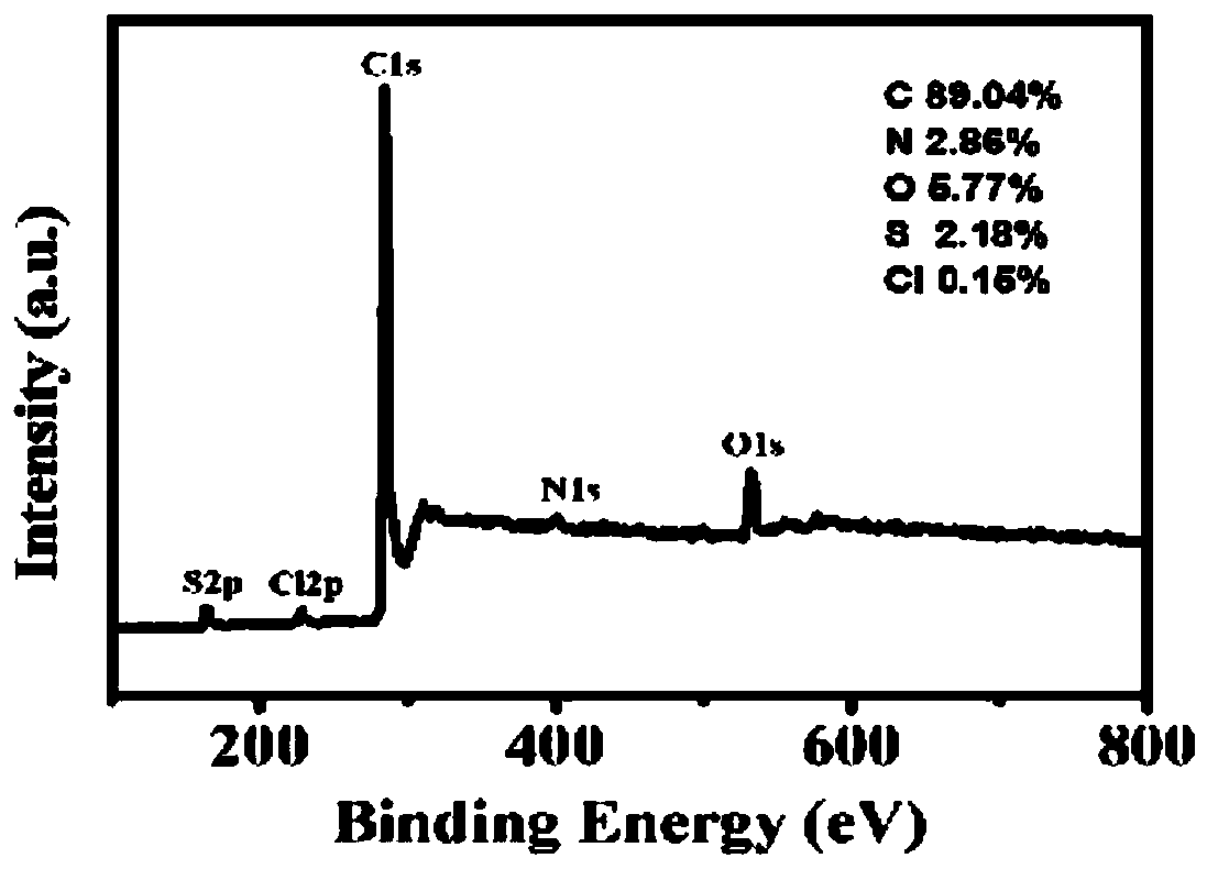 Carbon material with oxygen reduction activity and nitrogen-sulfur co-doped cauliflower-like structure, oxygen reduction electrode, preparation method and fuel cell