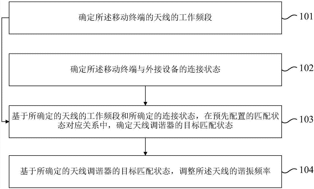 Antenna adjusting method and device