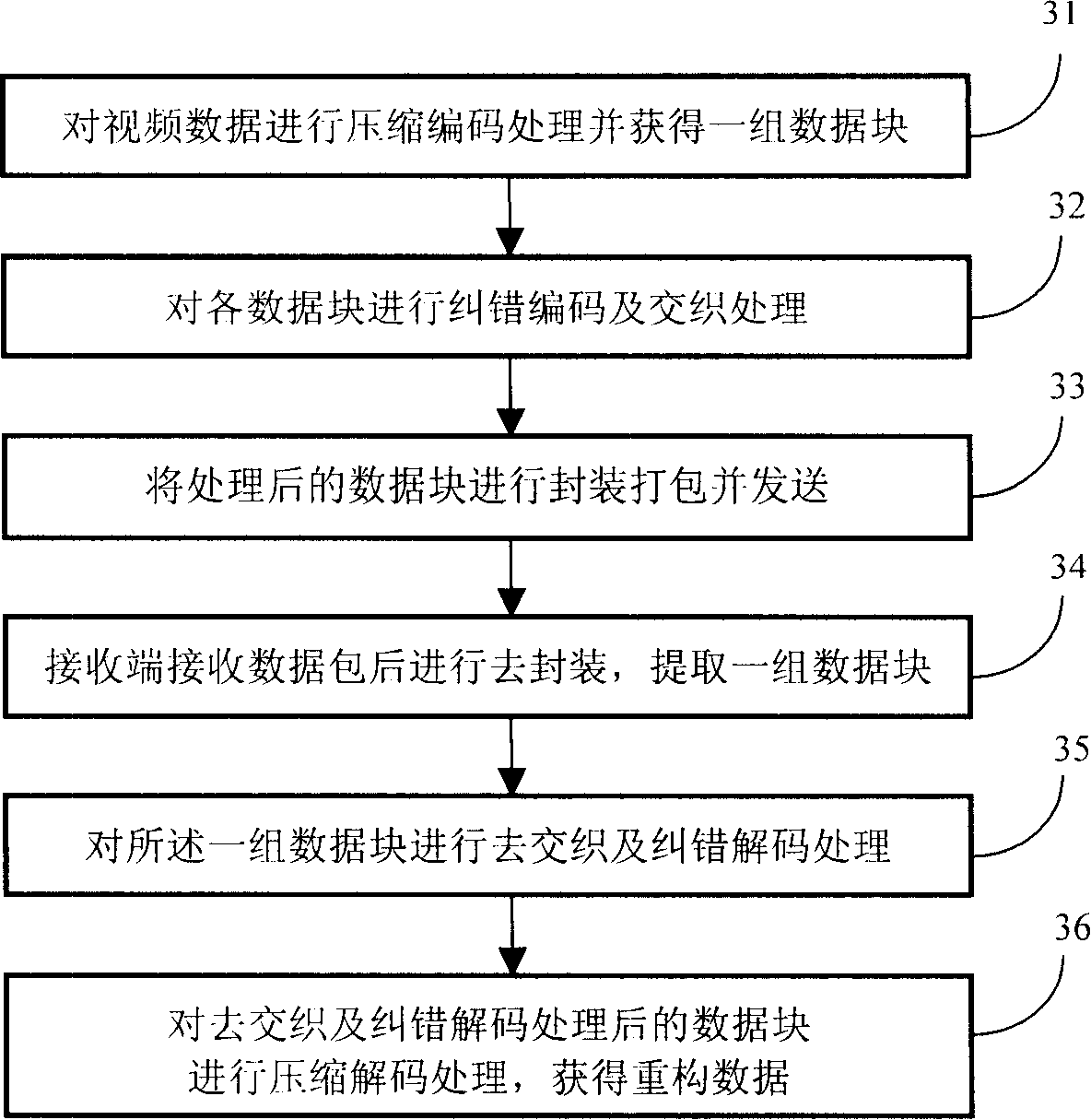 Method, device and system for transmitting video data