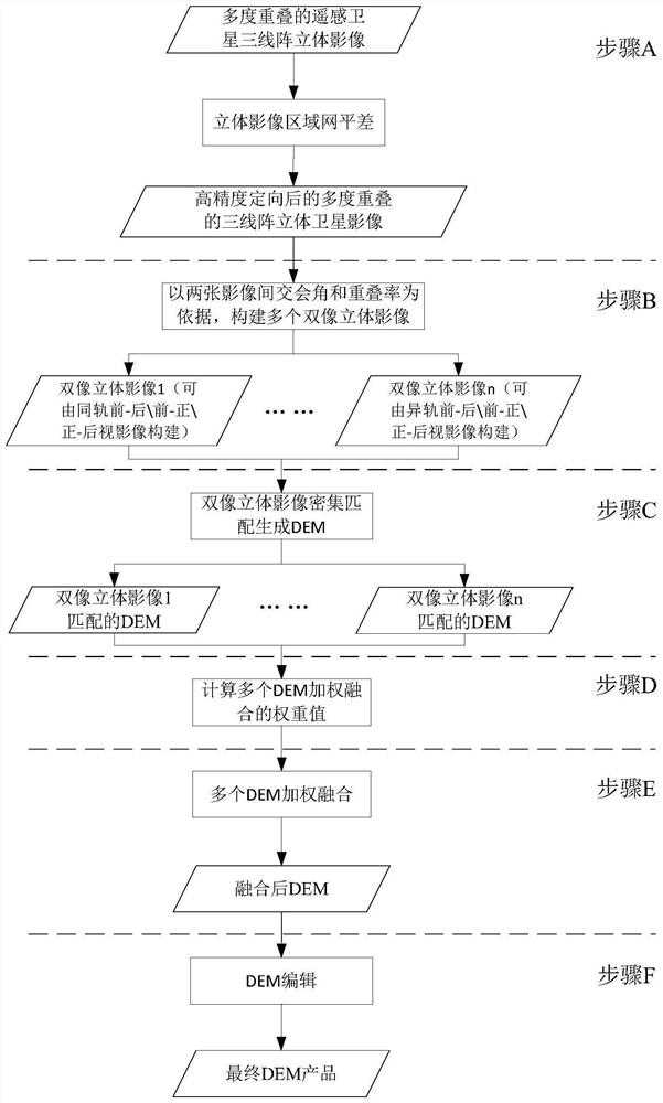 Method for producing digital elevation model by using three-line array three-dimensional satellite image