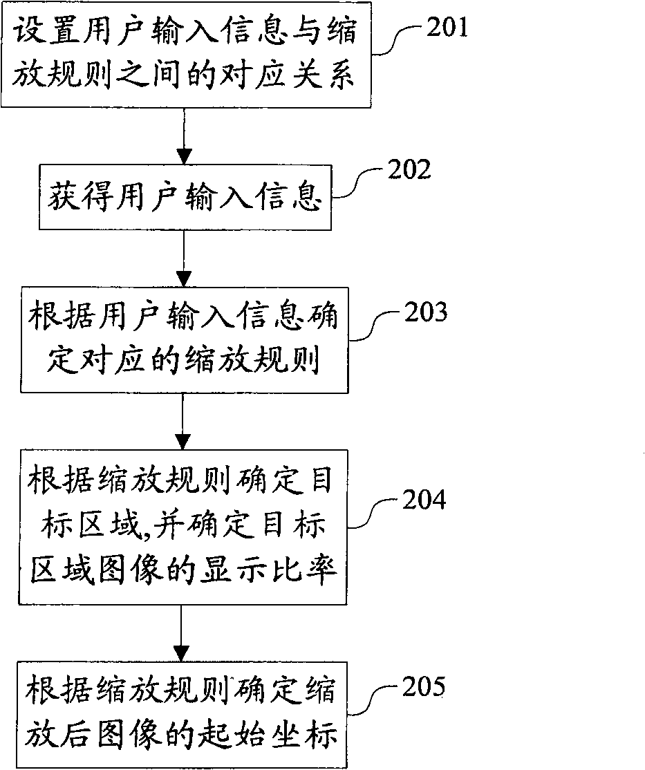 Processing method and device for realizing image zooming