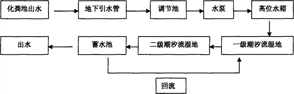 Method and system for treating sewage through composite tidal current artificial marsh