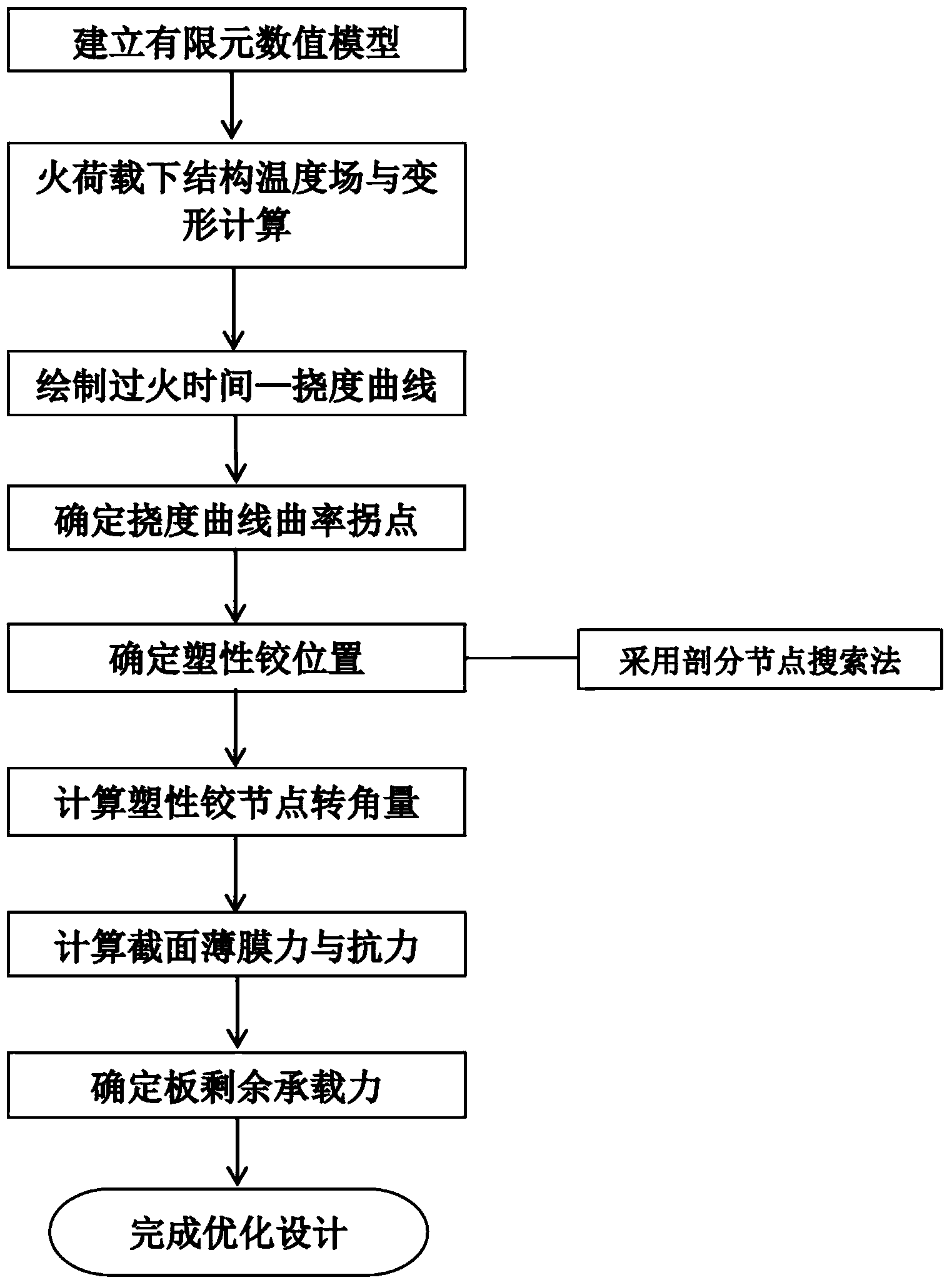 Fire-resistant optimized design method for reinforced concrete bidirectional compartment floor of metro depot