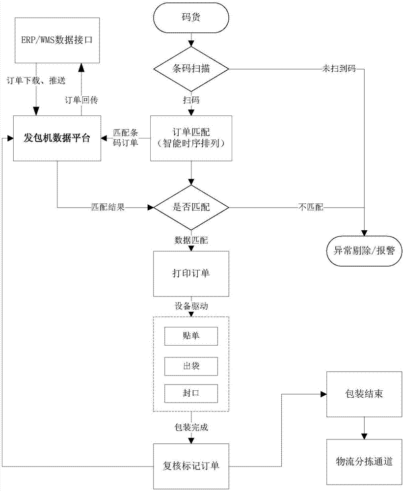 Electronic commerce delivered package rechecking and sorting method