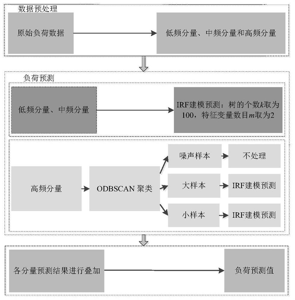 Power load frequency domain prediction method and system based on IRF and ODBSCAN