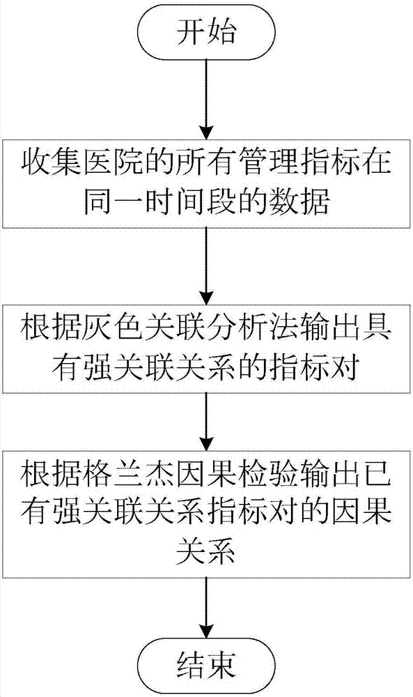 Method for constructing index relational network