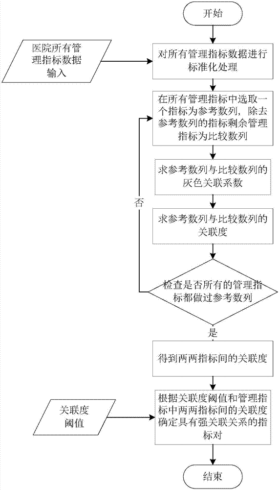 Method for constructing index relational network