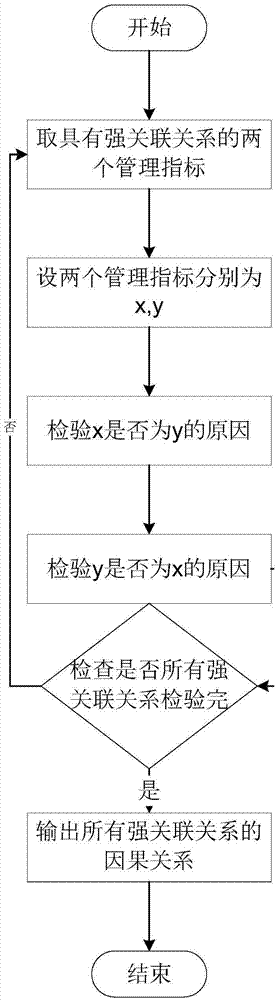 Method for constructing index relational network