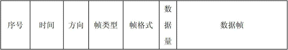 Data conversion experimental platform