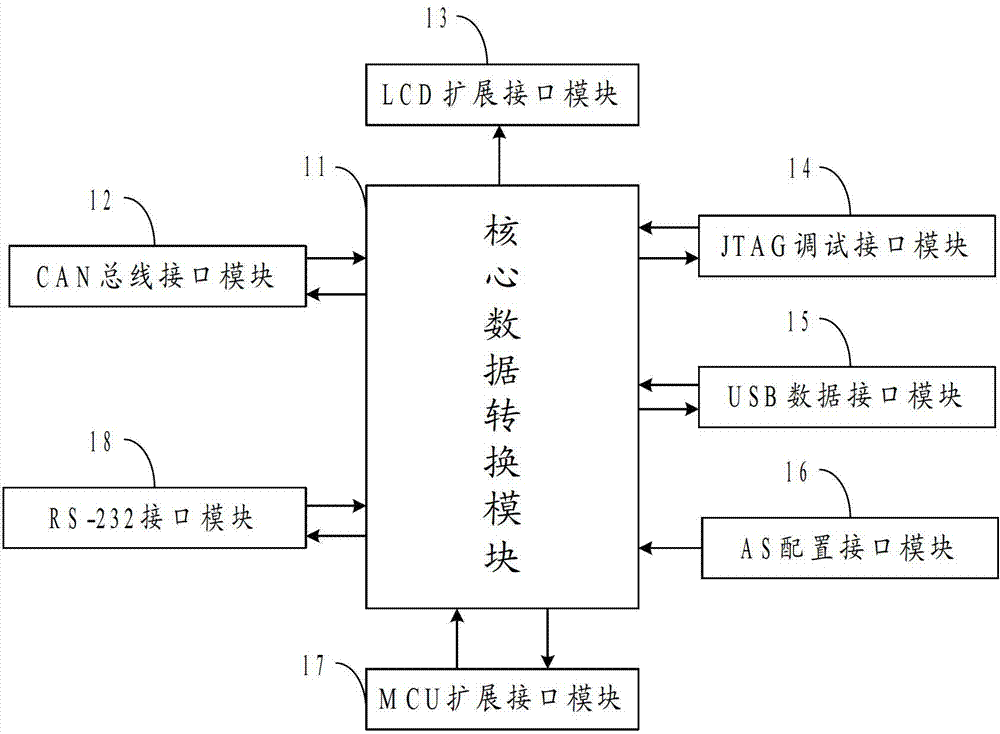 Data conversion experimental platform