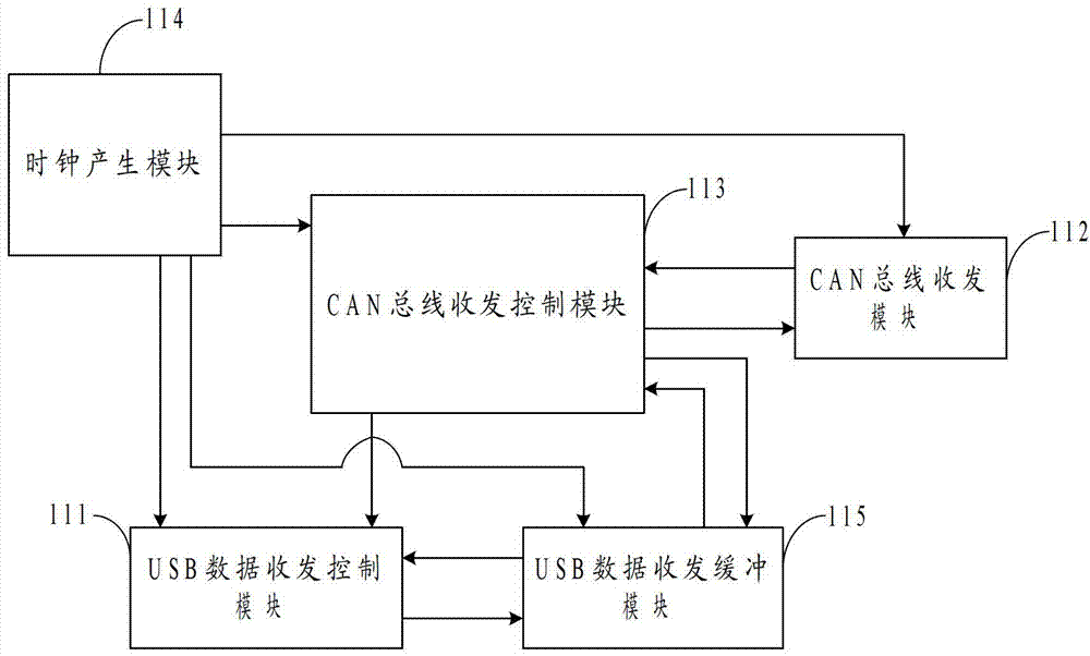 Data conversion experimental platform