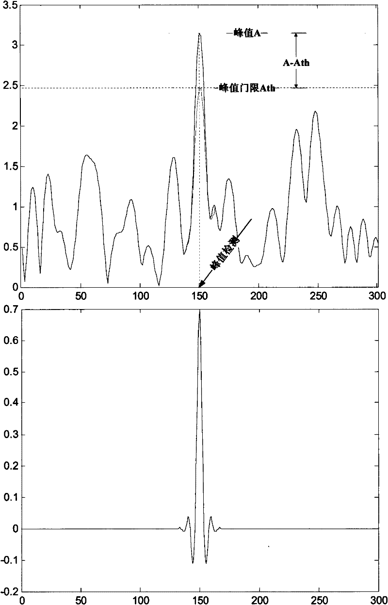 Peak clipping method for multi-carrier frequency hopping communication system