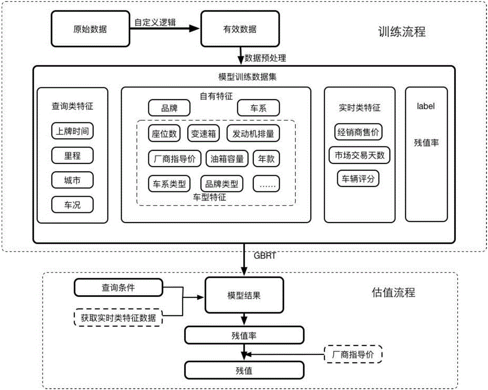 Vehicle valuation method based on machine learning, storage medium, and device