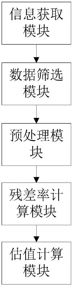 Vehicle valuation method based on machine learning, storage medium, and device