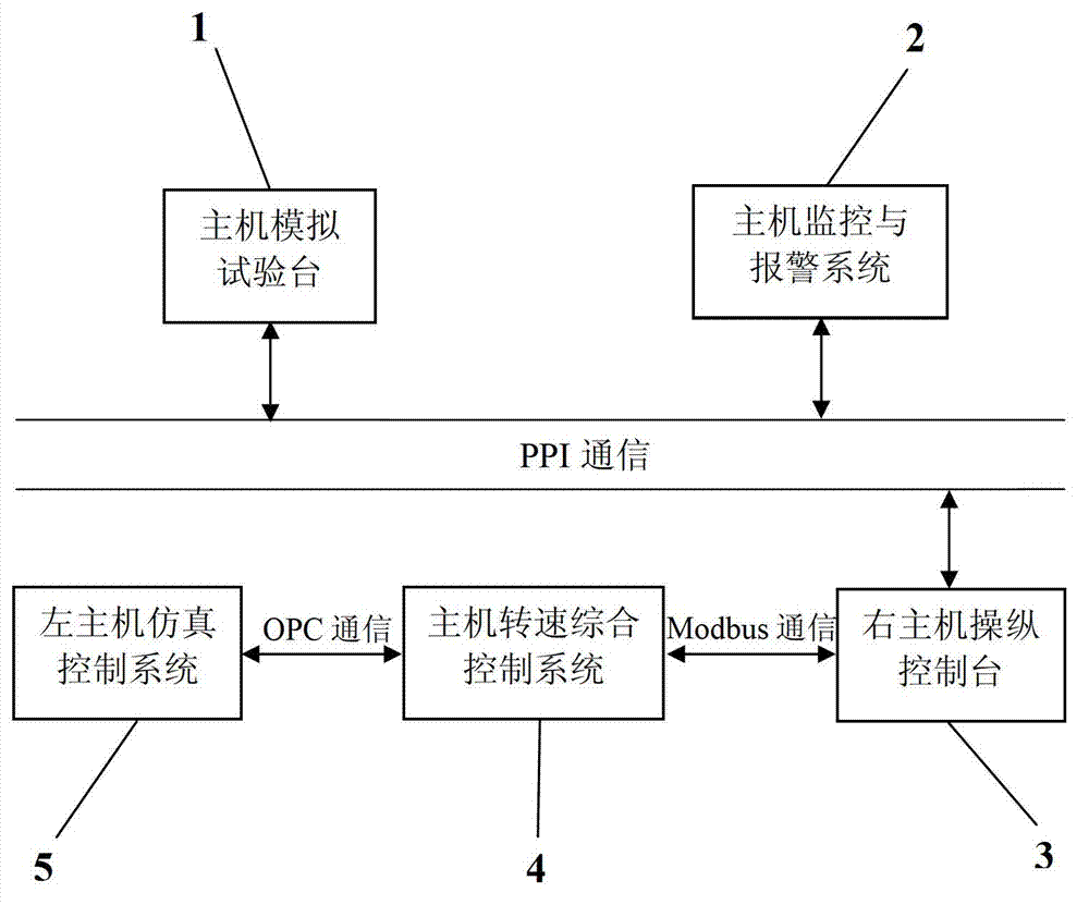 A hardware-in-the-loop simulation system for marine dual diesel engine propulsion control