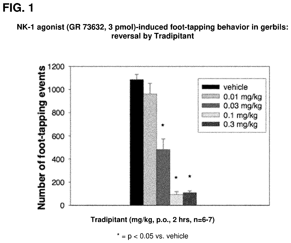 Method of treatment with tradipitant