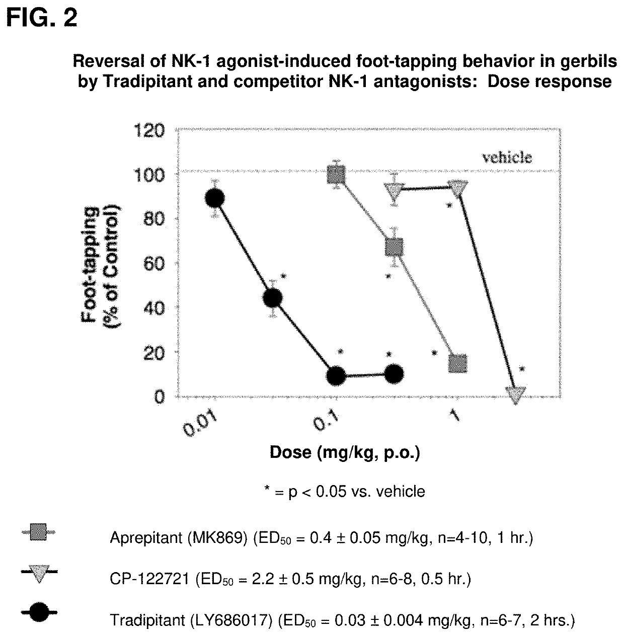 Method of treatment with tradipitant