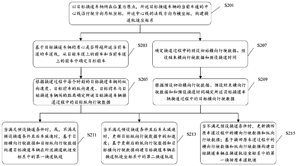 Method, device and equipment for constructing lane change trajectory of simulated vehicle