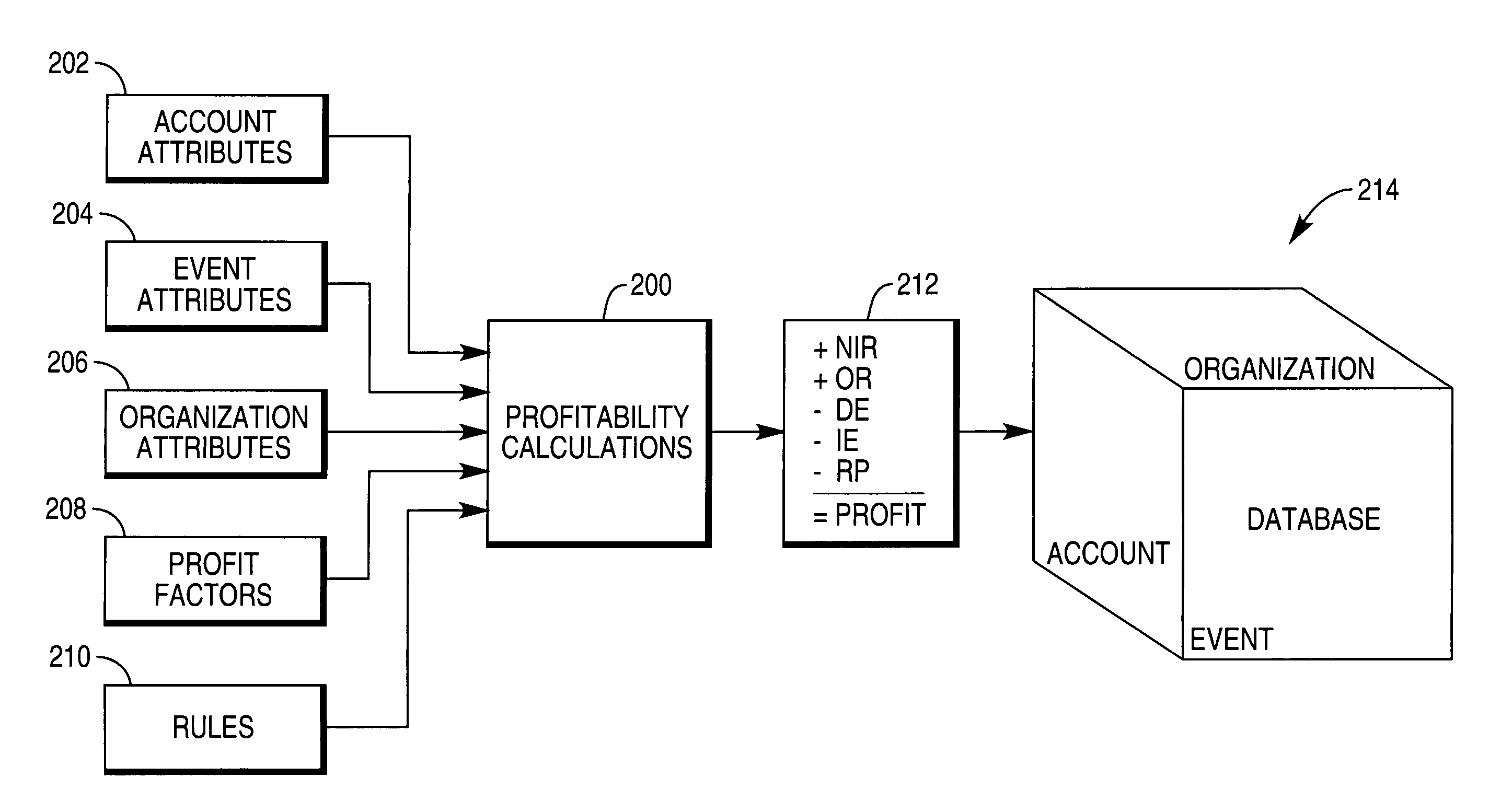 Other revenue implementation for financial processing in a relational database management system