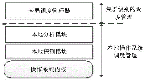 Unified managing and scheduling method of calculation resource in ARM architecture network cluster