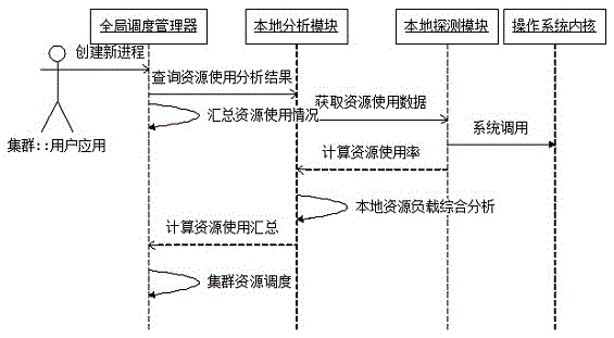 Unified managing and scheduling method of calculation resource in ARM architecture network cluster