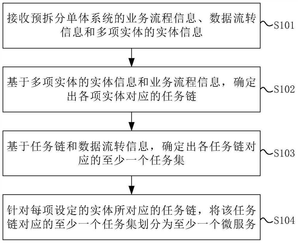 Micro-service division method and system