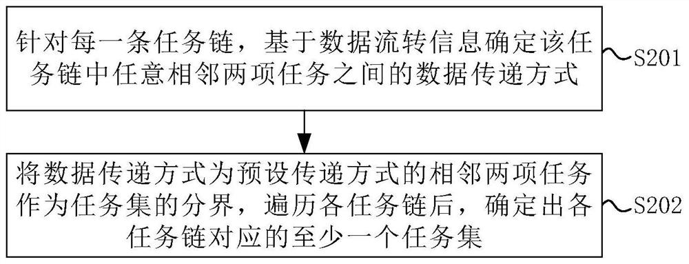 Micro-service division method and system