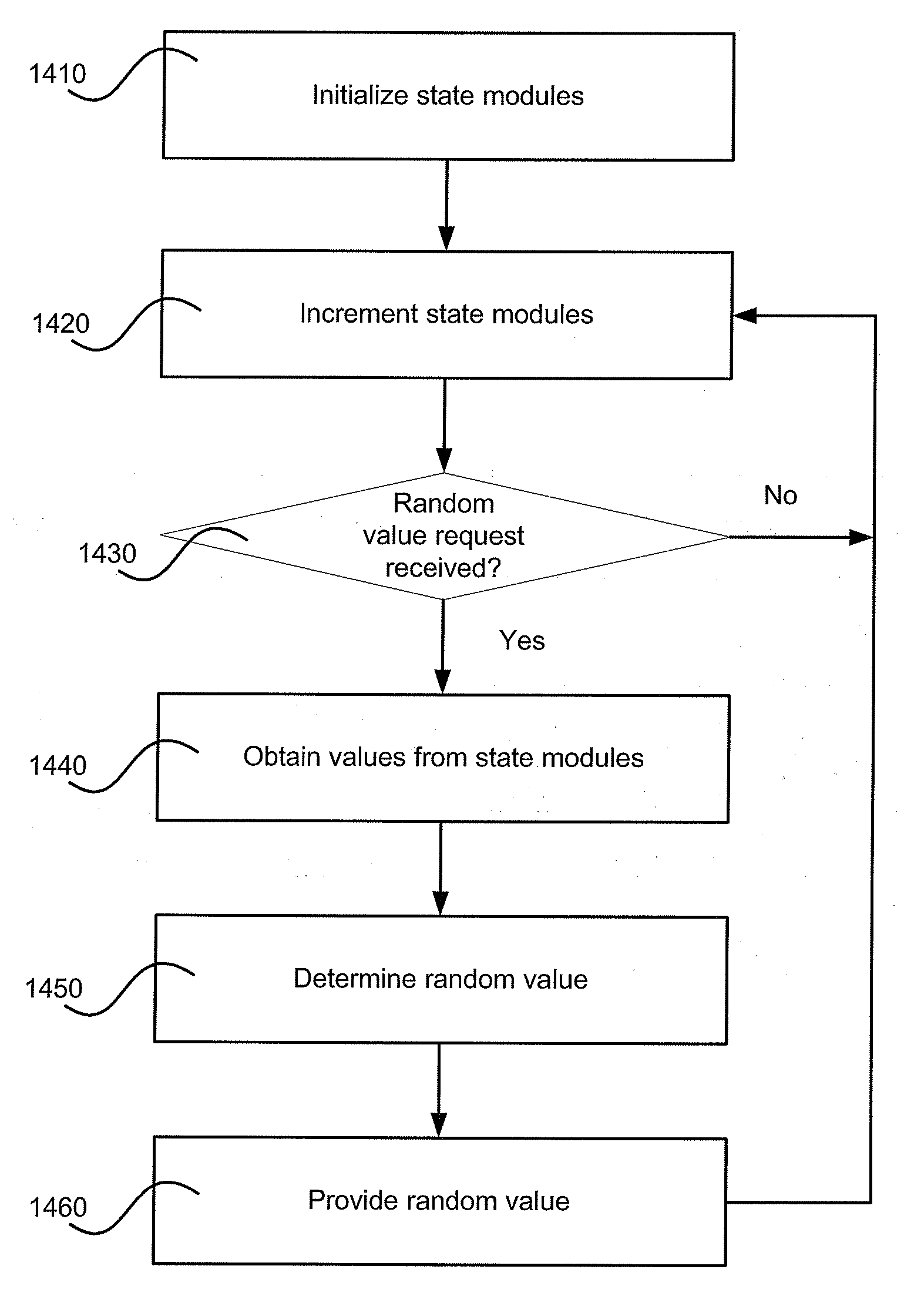 Pseudorandom Number Generation