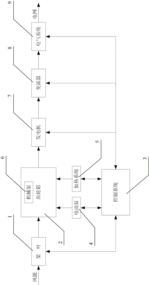 Low-temperature idle running heating control system and method of wind generating set