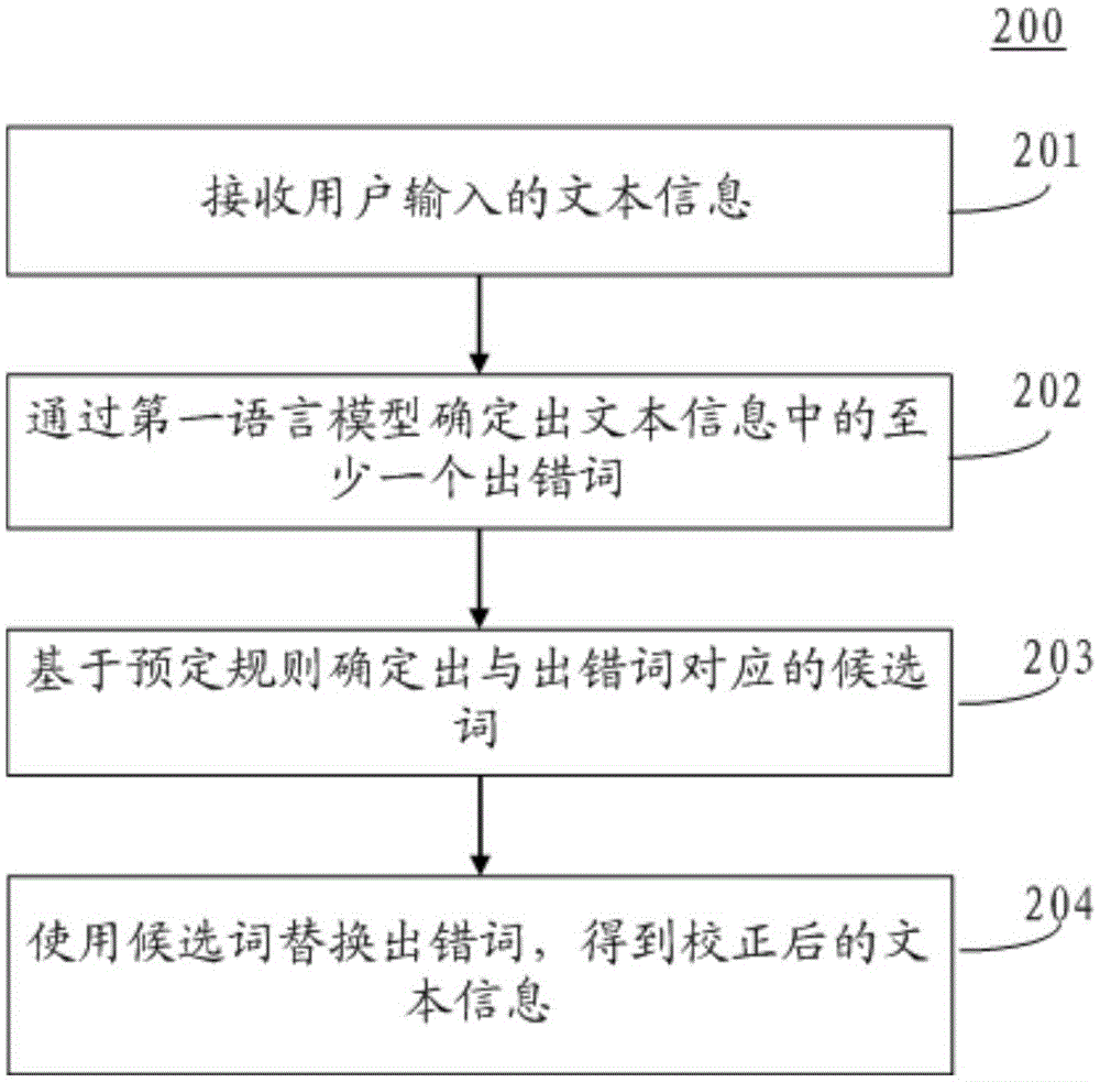 Text correction method and device