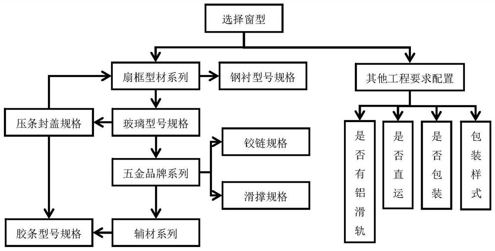 Method, system, equipment and medium for quick configuration of door and window customized material information