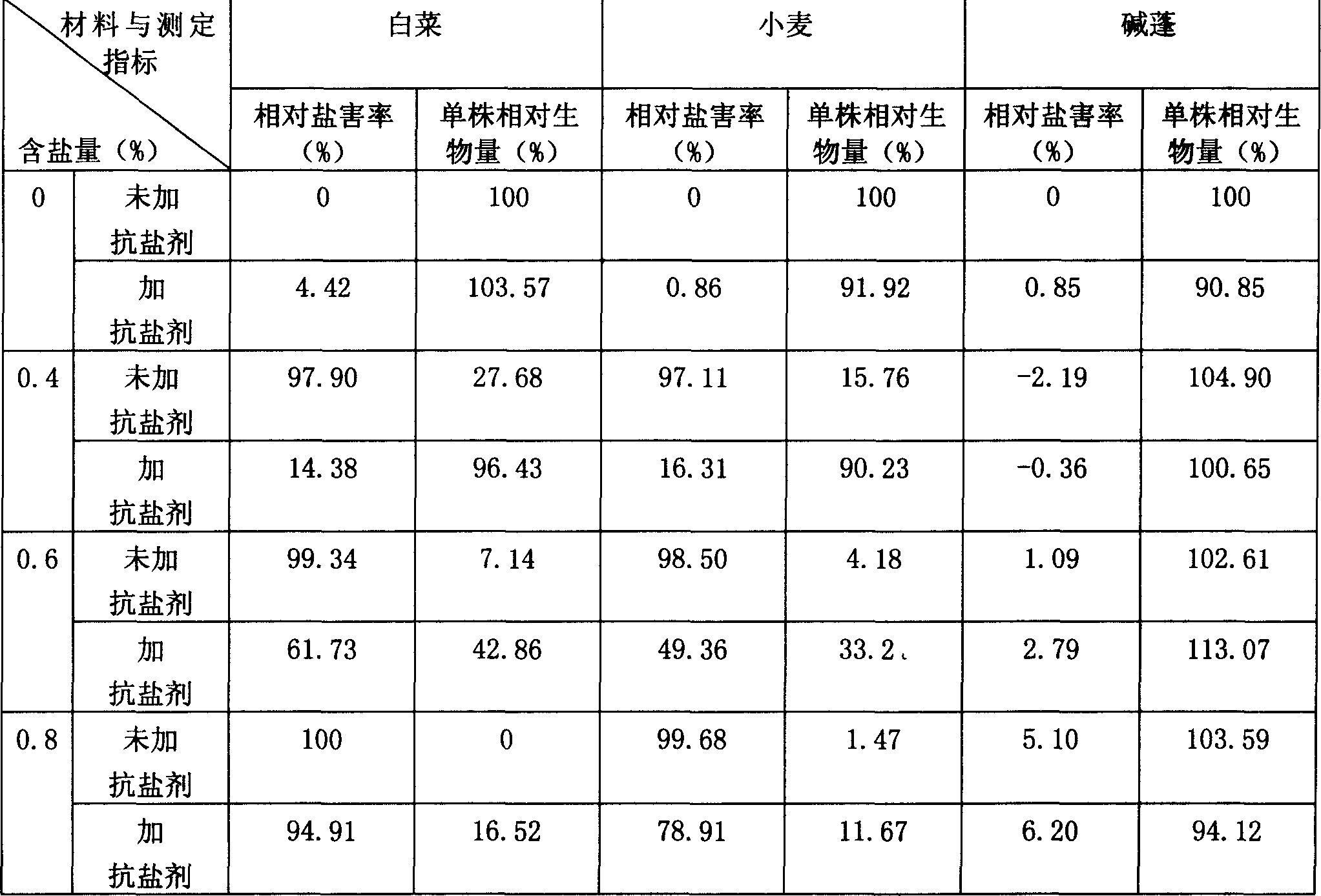 Plant anti-salt agent