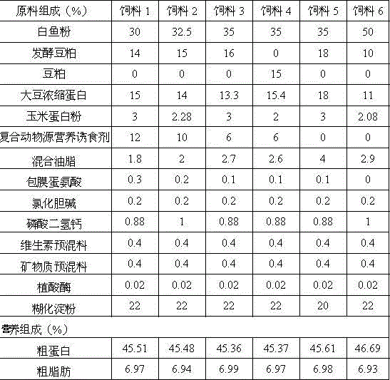 Low-fish-meal-content compound pellet feed for young Chinese soft-shell turtles and preparation method