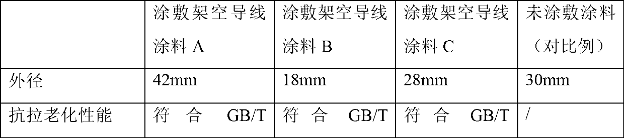 Coating for improving performance of overhead conductor comprehensively