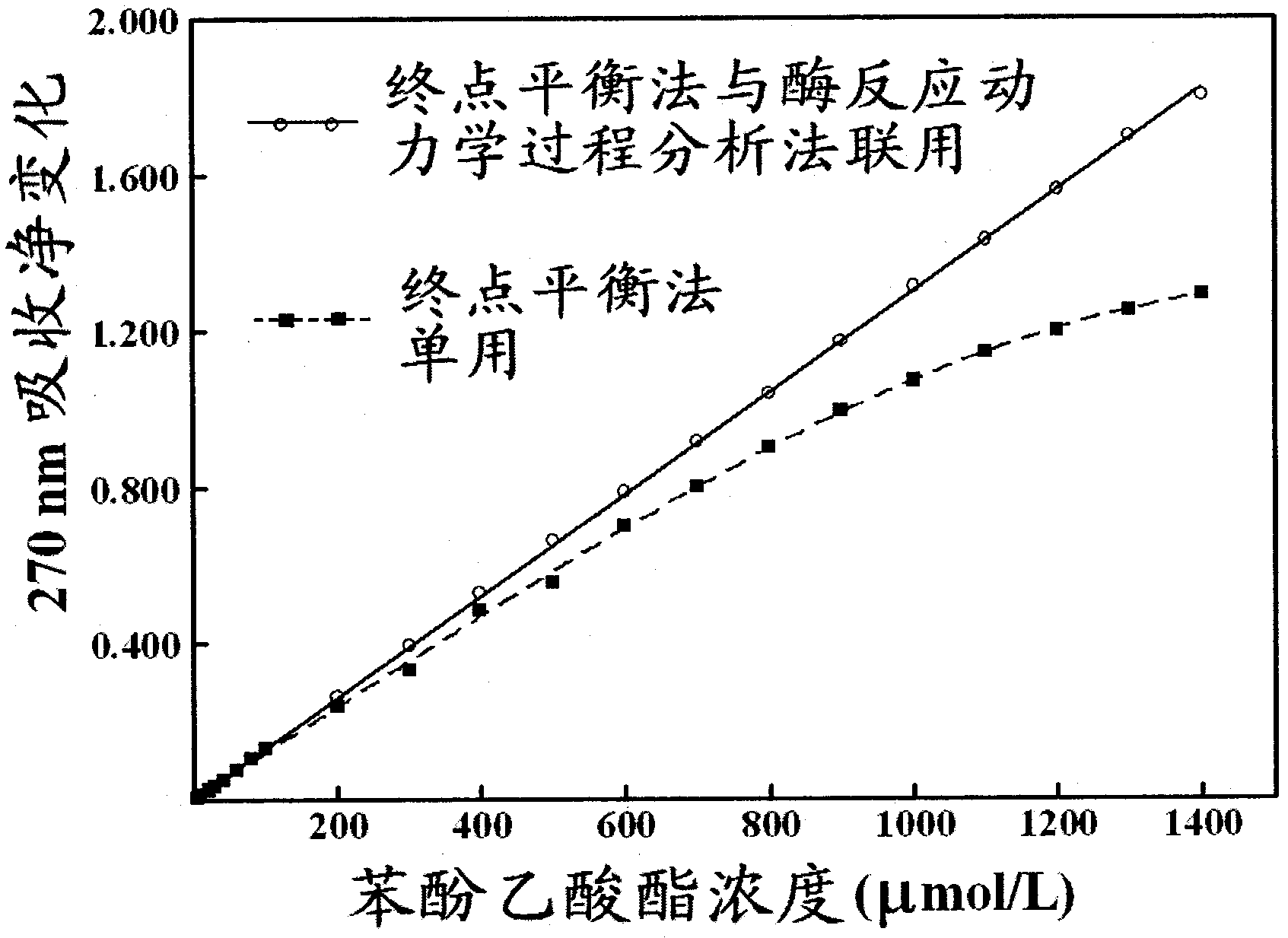 Method for measuring enzyme substrate amount by combining enzyme reaction process method and terminal balance method