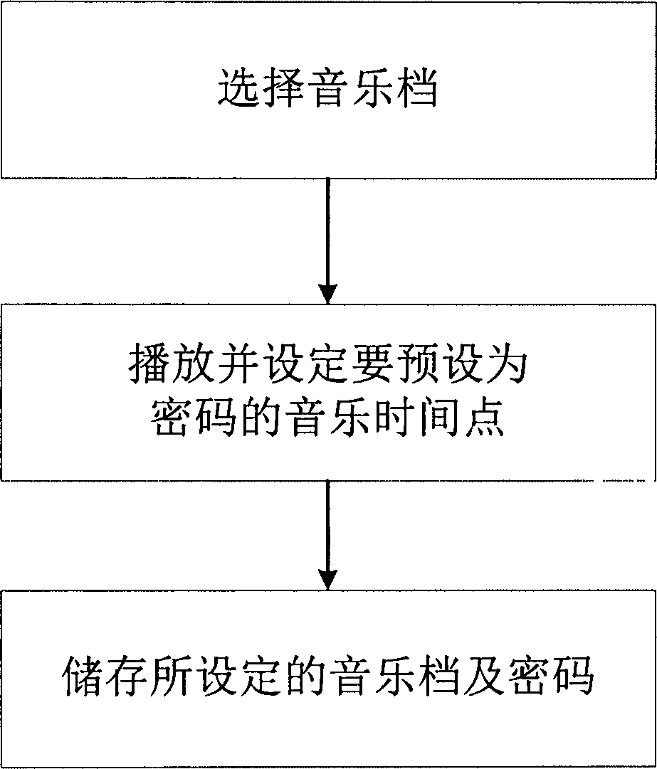 Unlocking device and method thereof