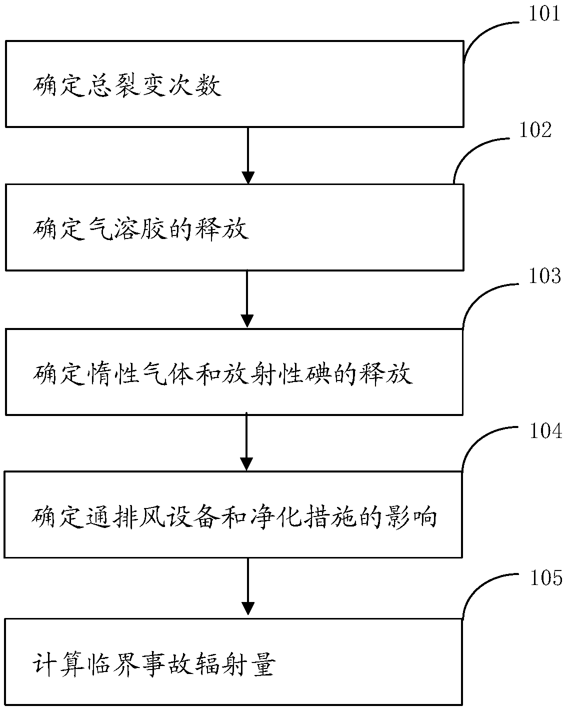 estimation method for a critical accident environment release source item of MOX fuel