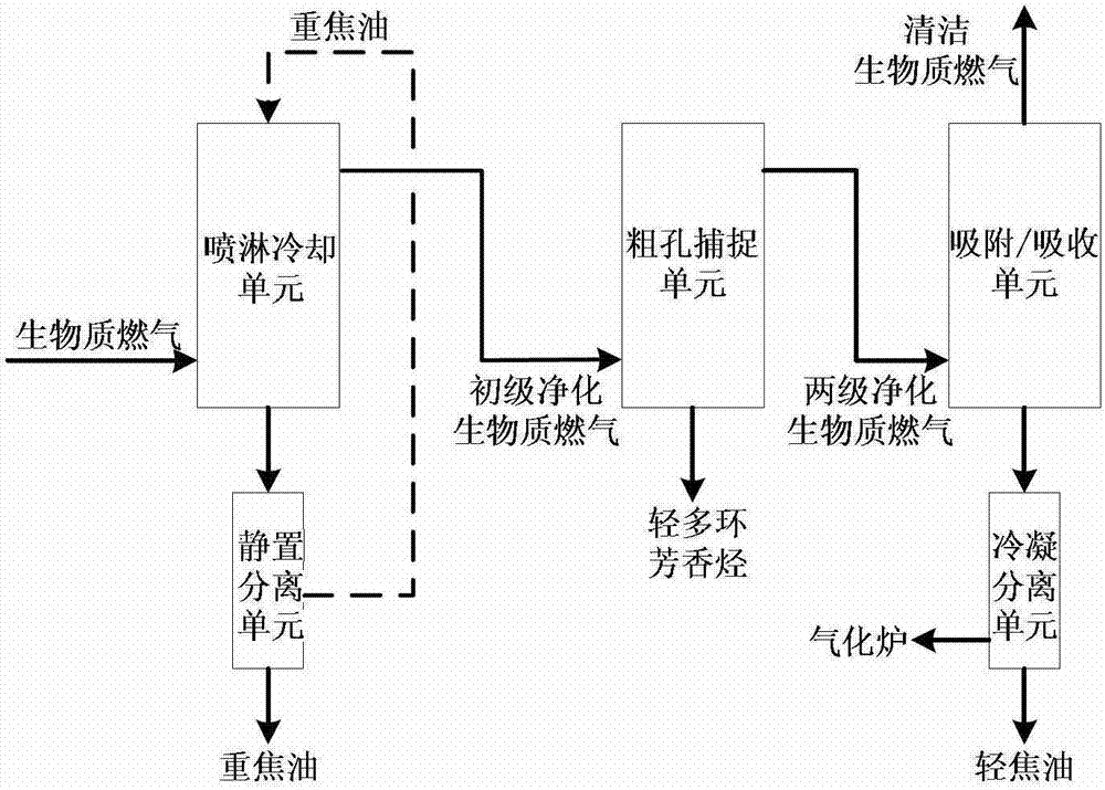 Multi-stage deep removing process of biomass gas tar