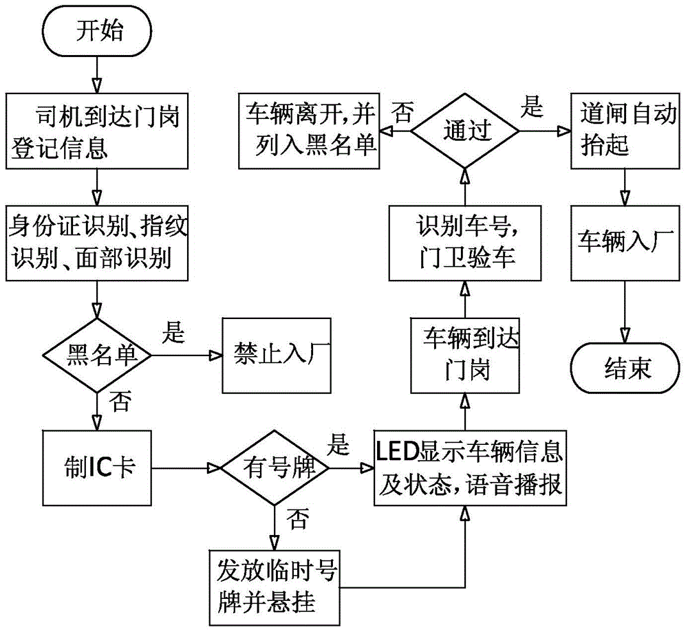 Grain delivering and warehousing access control system and method