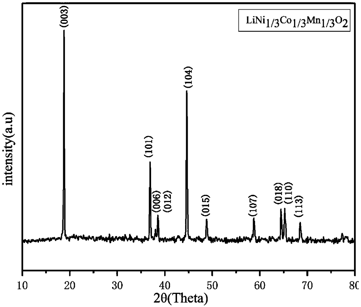 Preparation method of LiNixCoyMnl-x-yO2 cathode material for lithium ion battery