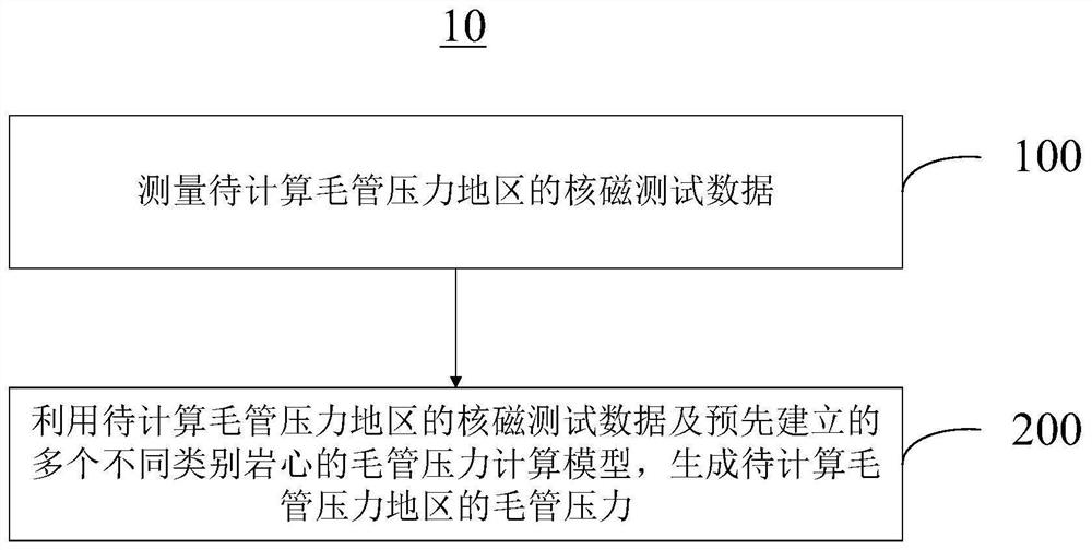 Capillary pressure determination method and device based on nuclear magnetic test