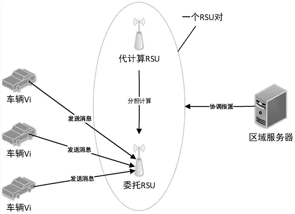 A method of vehicle identity authentication that equally divides the amount of RSU calculation