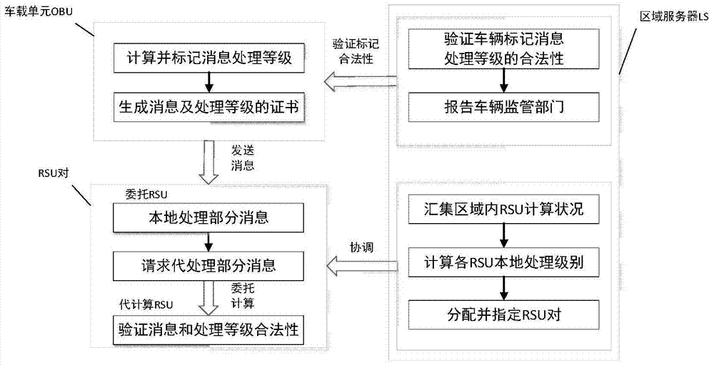 A method of vehicle identity authentication that equally divides the amount of RSU calculation