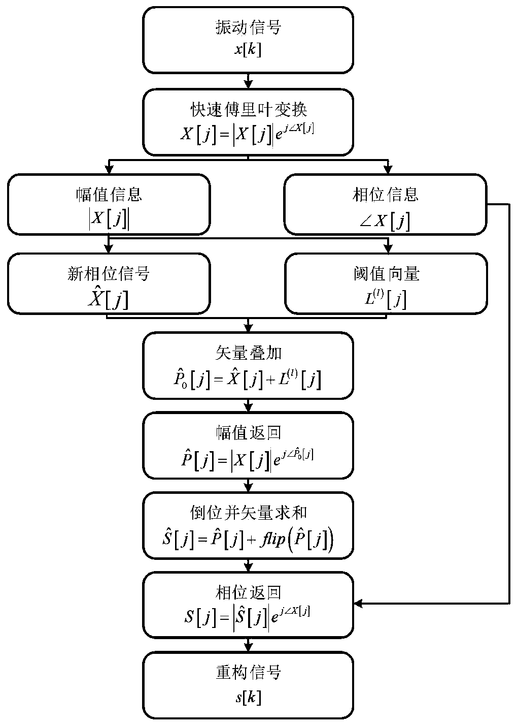 Gear box composite fault diagnosis method based on reverse editing