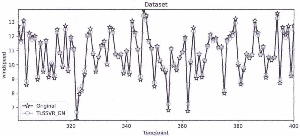 Wind speed forecasting device and method based on heteroscedastic noise twin LSSVR