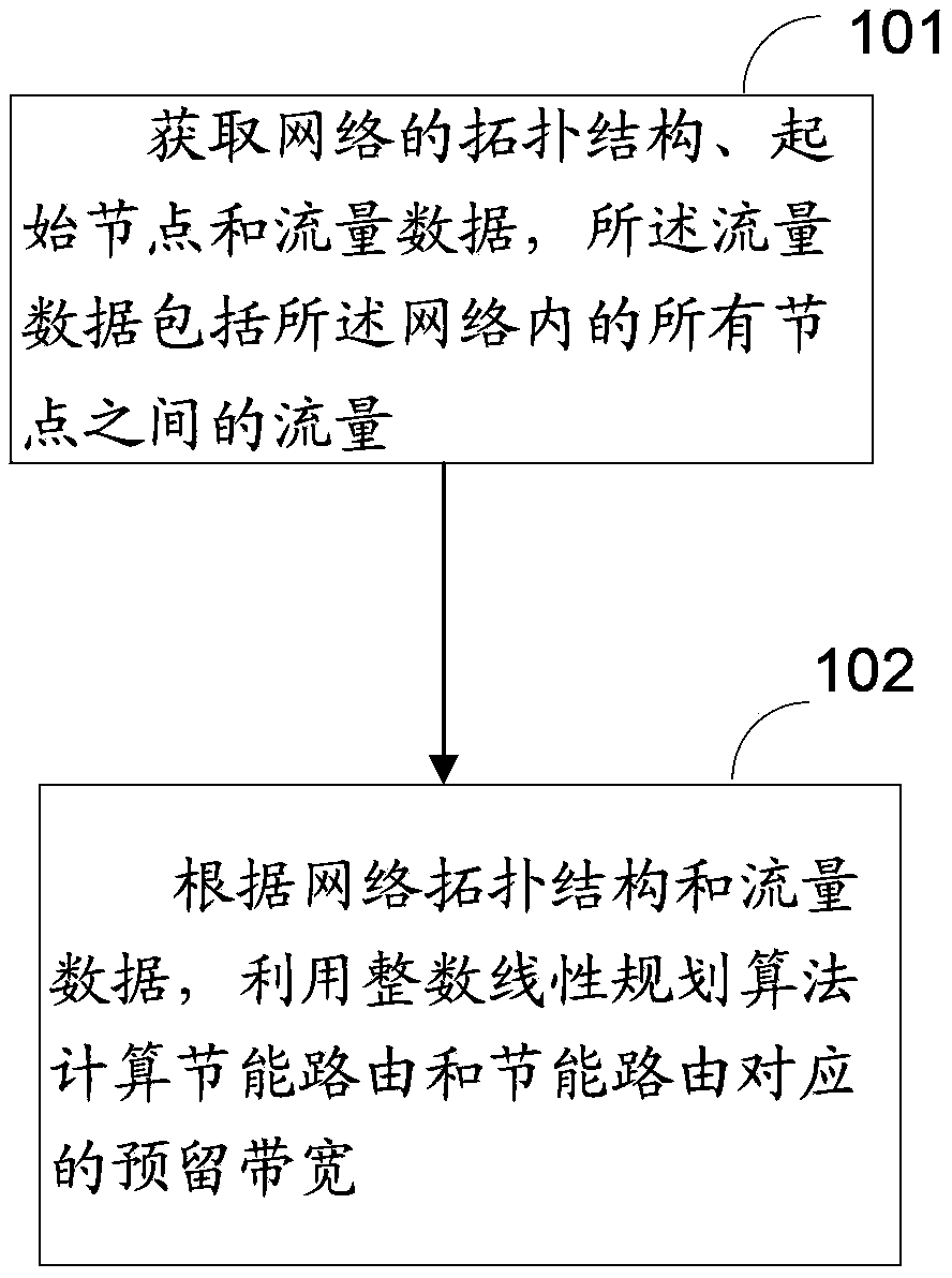 Method and device of determining energy-saving routing