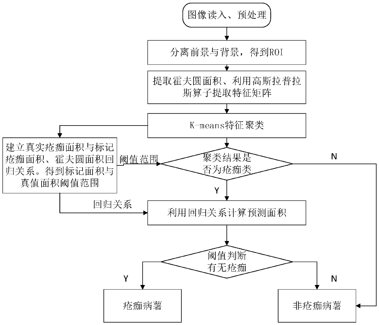 Potato scab detection method