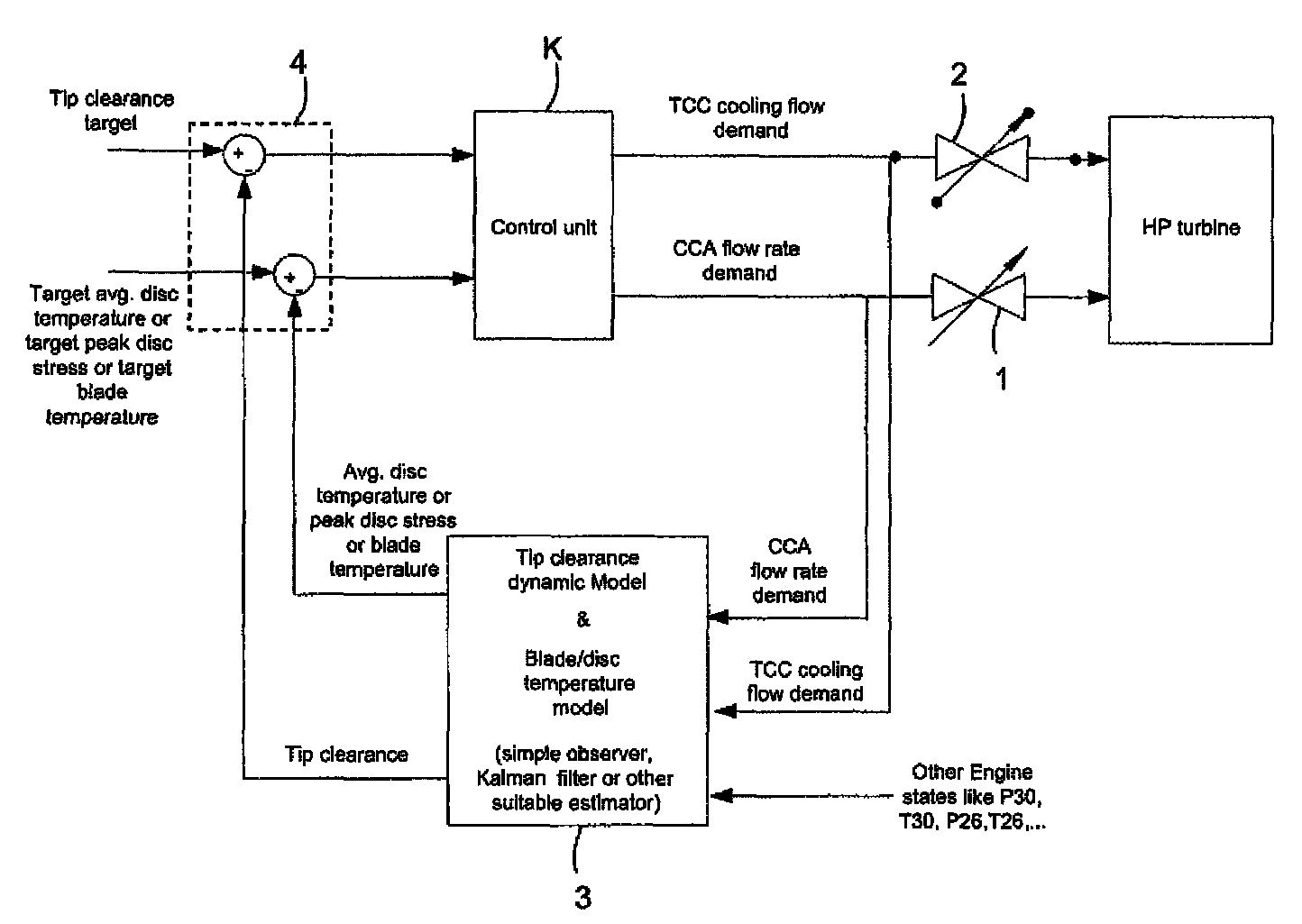 Gas turbine engine having a multi-variable closed loop controller for regulating tip clearance