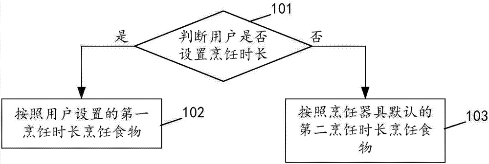 Cooking method of cooking utensil